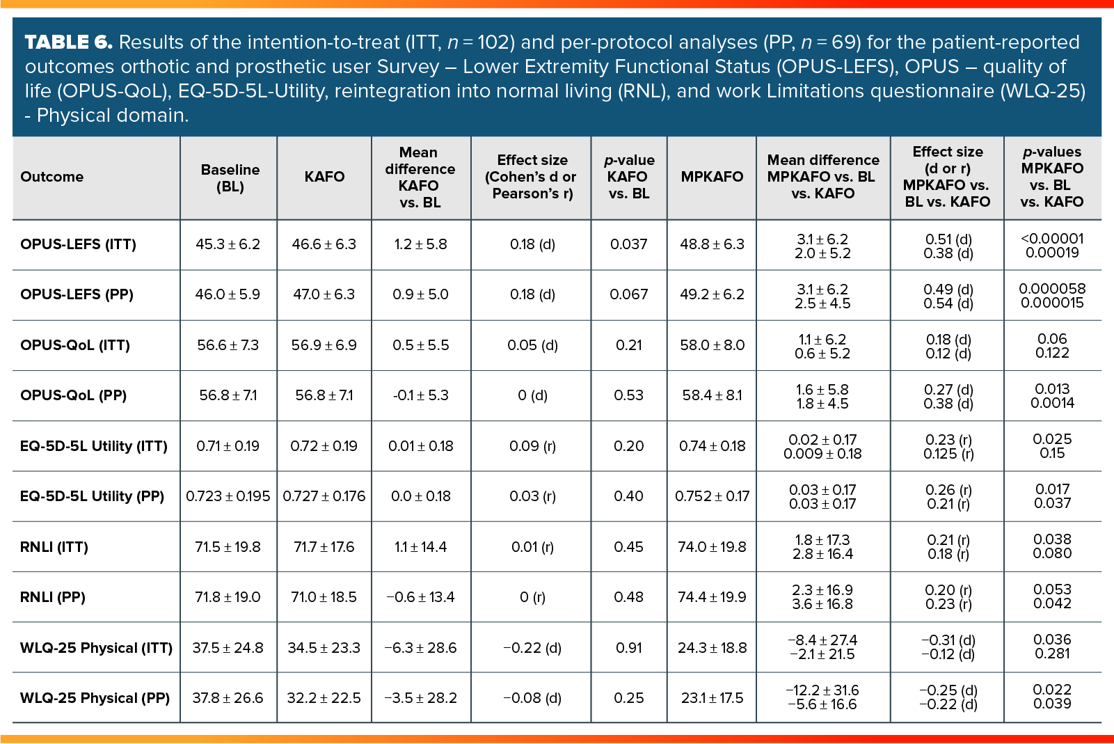 MPKAFO Clinical Study